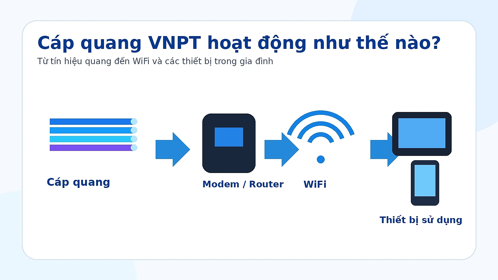 Minh họa cách Internet cáp quang VNPT truyền đến modem, WiFi và thiết bị trong gia đình