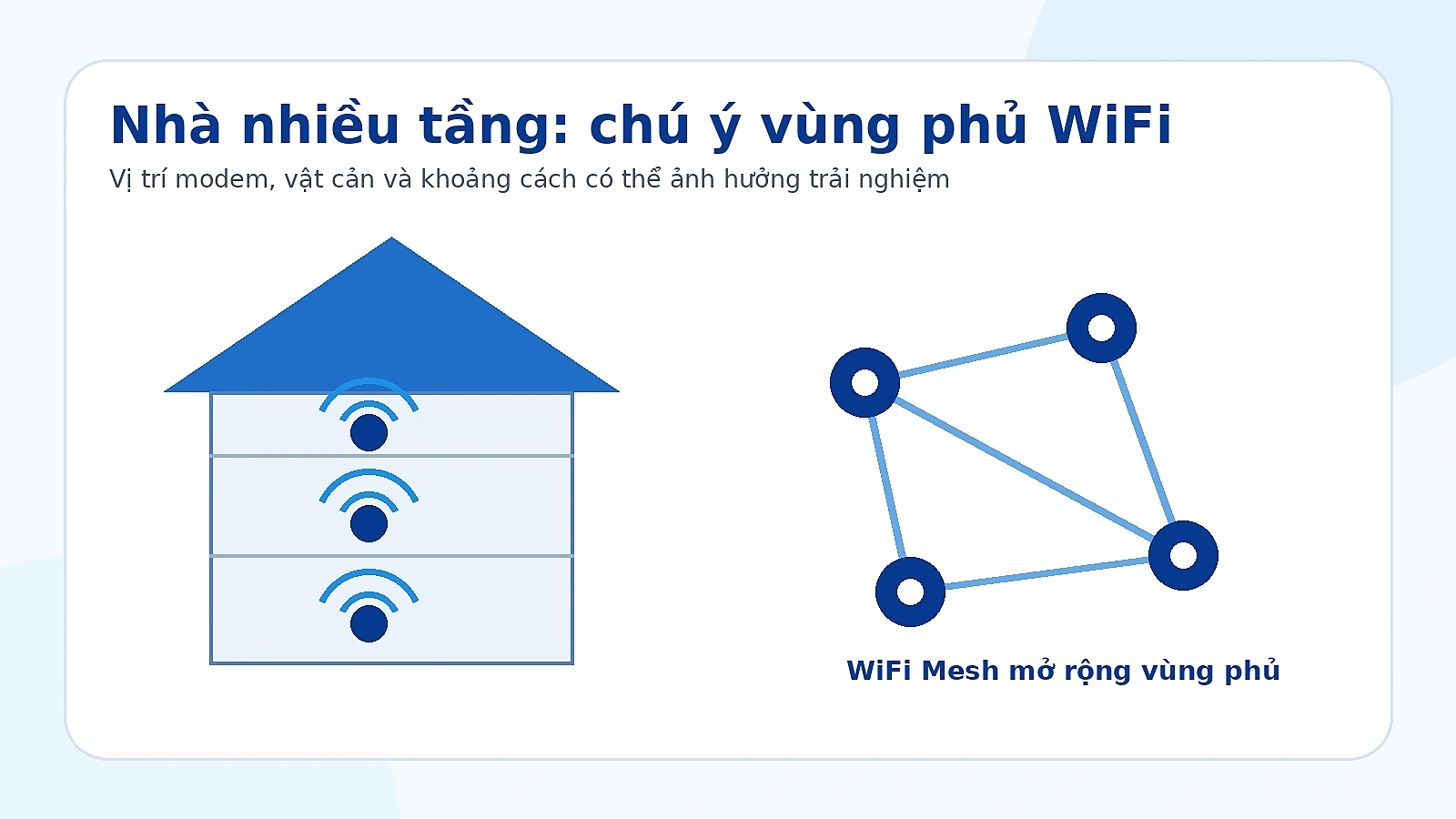 Minh họa vùng phủ WiFi VNPT trong nhà nhiều tầng